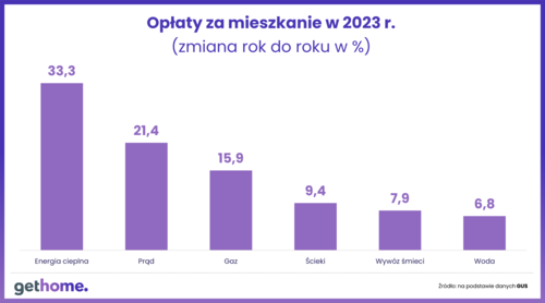 Waloryzacja czynszów w 2024 r